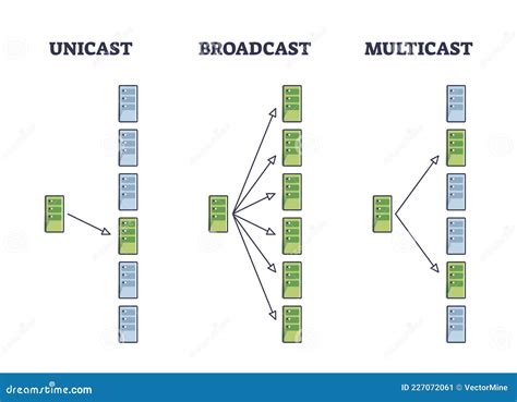 what is unicast and multicast.